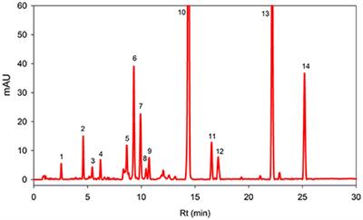 Reversed Phase HPLC-DAD Profiling of Carotenoids, Chlorophylls and Phenolic Compounds in Adiantum capillus-veneris Leaves